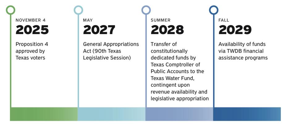 Water funds from Proposition 4 have “fine print” provisions