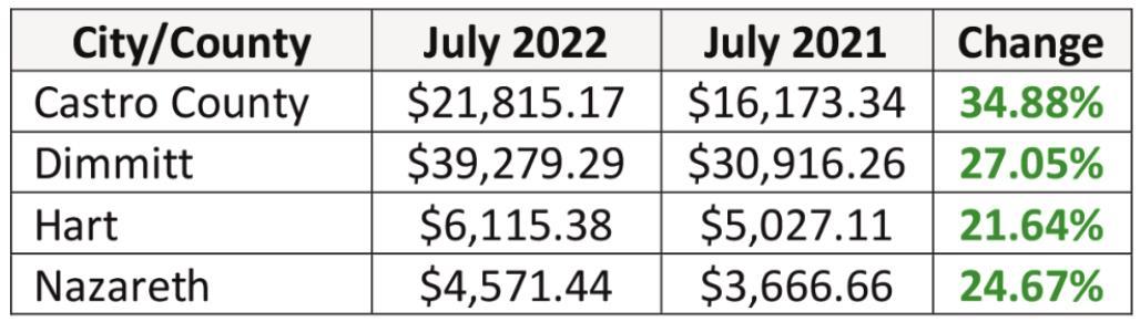Sales tax revenue up in county