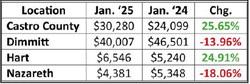 Hegar distributes $1.1B sales tax revenue
