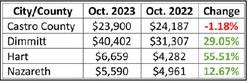 State sales tax allocations up 4.5%