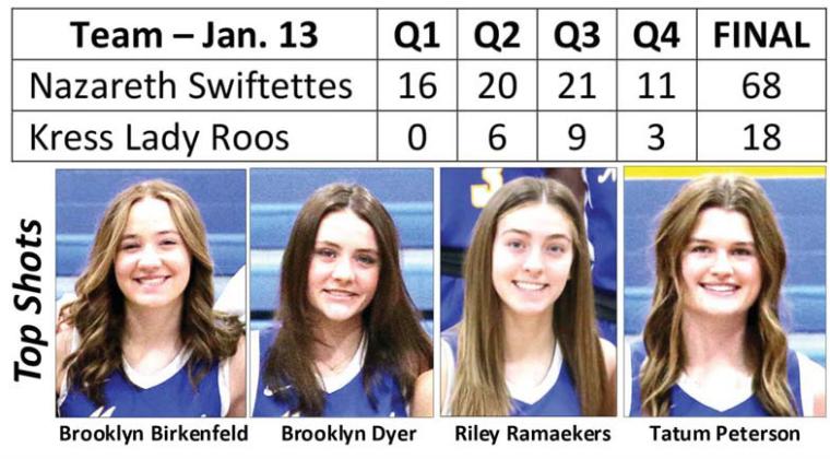 Swiftettes defeat Lady Roos, 68-18