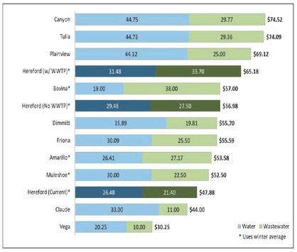 IN LINE--This chart shows that even with a hike in water and sewer rates, monthly charges in Hereford will be in line with a good many surrounding cities, including Amarillo.