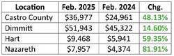 Hegar Distributes $1.5B in sales tax revenue