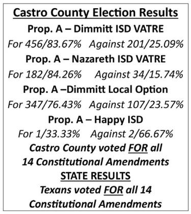Texas voters approve amendments