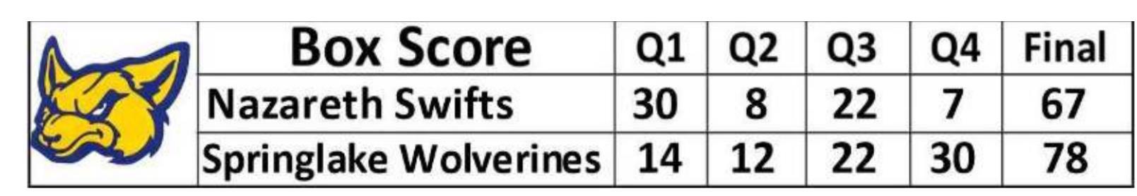 Swifts fall to Wolverines, 78-67