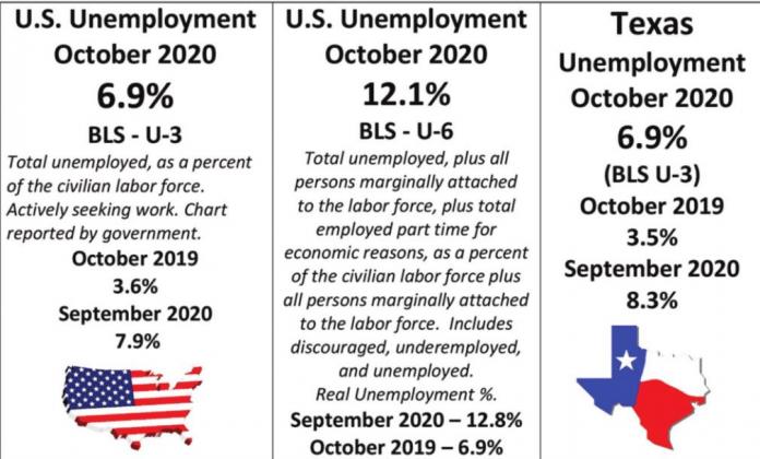 Texas unemployment remains high at 6.9%