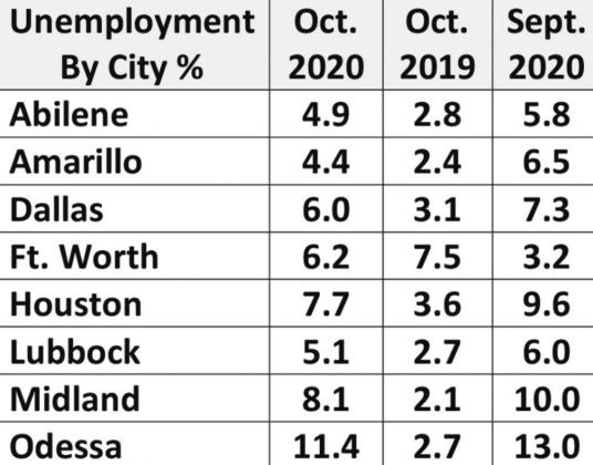 Texas unemployment remains high at 6.9%