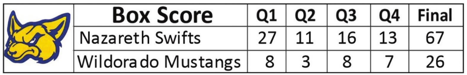 Swift crush Mustangs, 67-26