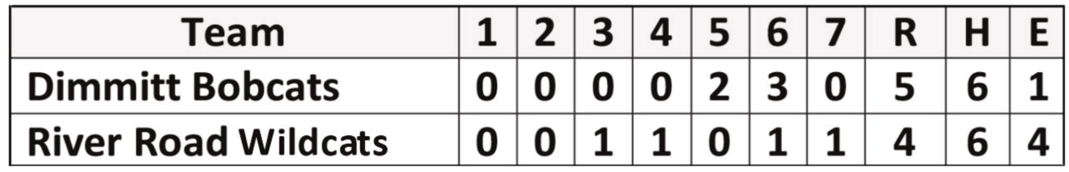 Bobcats top Wildcats, 5-4
