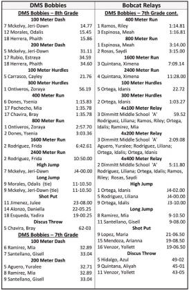 DHS, DMS solid at Bobcat Relays