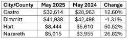 Hegar distributes $1.3B
