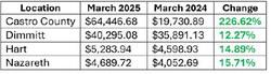 Hegar distributes $1.1B in sales tax allocations