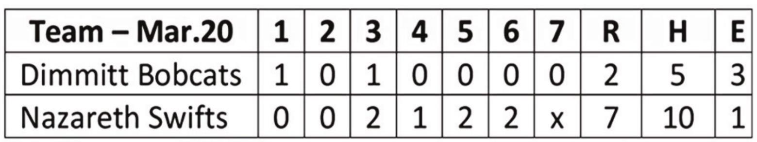 Bobcats fall to Swifts, 7-2