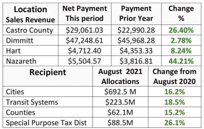 Hegar distributes $1.07B in sales tax revenue