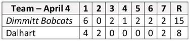 Bobcats defeat Wolves, 15-8
