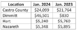 Hegar distributes $1.1B in sales tax allocations