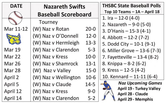 Bobcats struggle with two losses