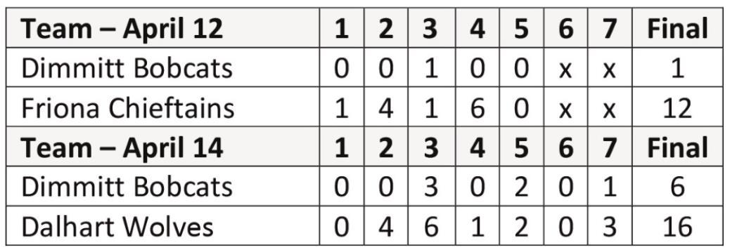 Bobcats struggle with two losses