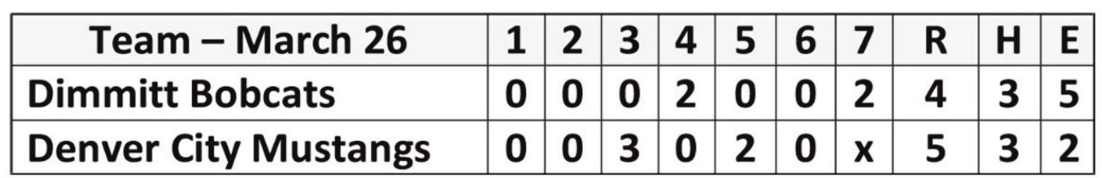 Bobcats fall to Mustangs