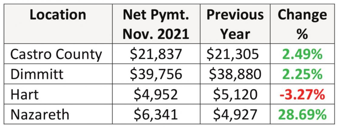 Hegar Distributes $1.1B in monthly sales tax revenue