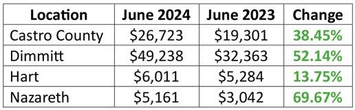 Hegar distributes sales tax allocations