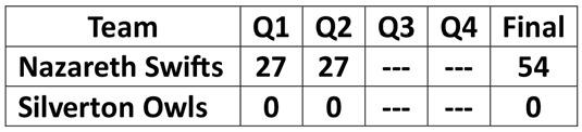 Swifts defeat Owls, 54-0