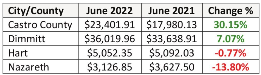Hegar distributes $1B in sales tax revenue