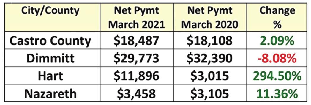 Counties recieve $763M in sales tax allocations