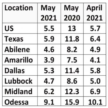 Unemployment drops in May