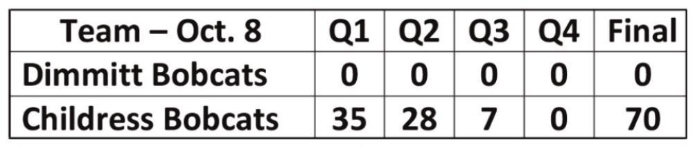 Bobcats fall to Childress, 70-0