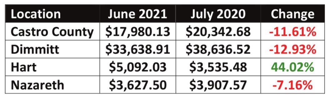 State sales tax revenue at $3.2B