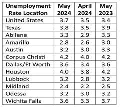 State scores record high jobs