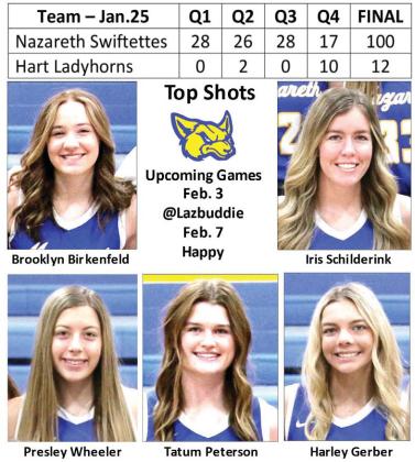 Swiftettes defeat Ladyhorns, 100-12