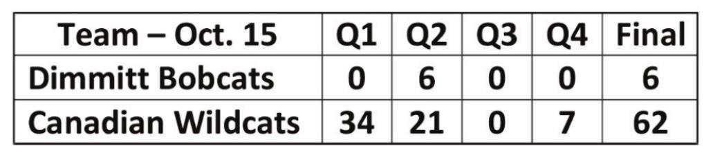 Bobcats lose to Wildcats, 62-6