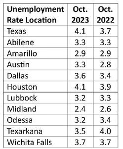 Texas unemployment rate at 4.1%