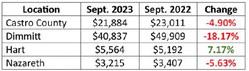 Hegar distributes $1.1B