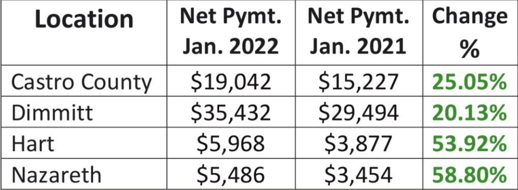 Hegar distributes $993M in tax revenue