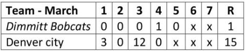 Bobcats lose to Mustangs, 15-1
