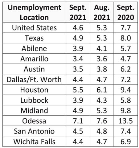 State unemployment rate improves slightly