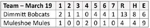 Bobcats defeat Mules, 13-4