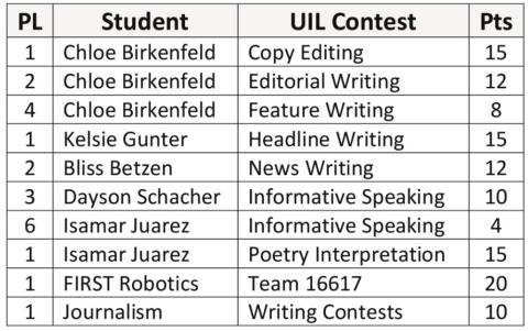 Naz UIL earns State Academic Championship