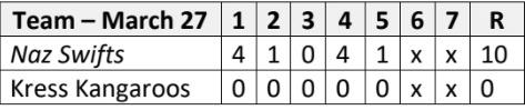 Swifts defeat Roos, 10-