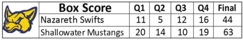Swifts lose to Mustangs, 63-44