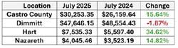 Hancock distributes $1.2B in sale tax revenue