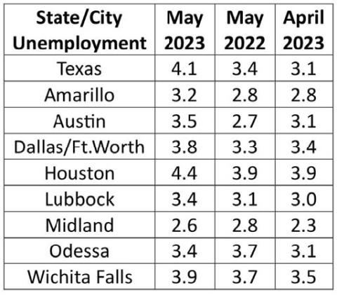 Texas unemployment rate at 4.1% in May