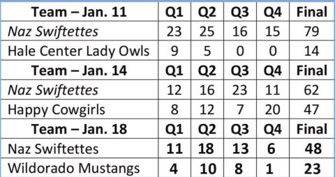 Swiftettes continue winning in district