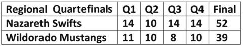 Swifts win Quarterfinals