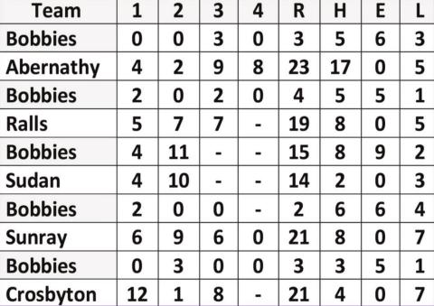 Bobbies compete in Ralls tourney