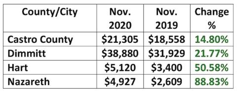 Hegar reports $2.98B in November sales tax revenue