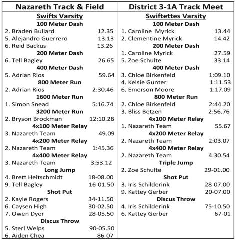 Naz track solid at District Meet